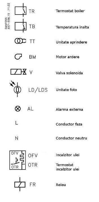 Simboluri ciclu de operare automat pt arzatoare